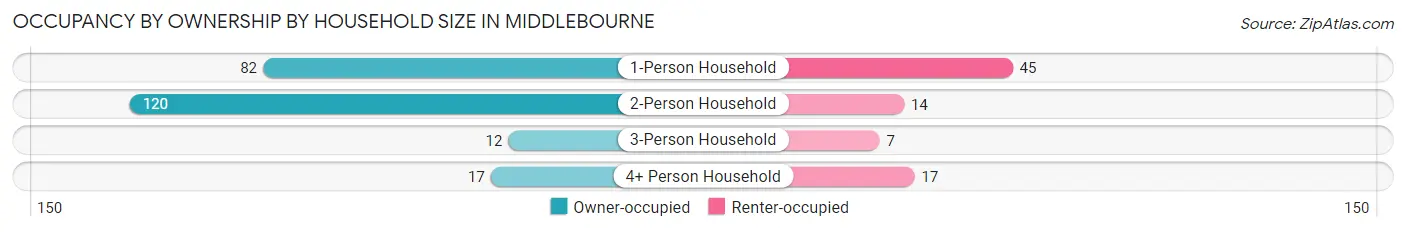 Occupancy by Ownership by Household Size in Middlebourne