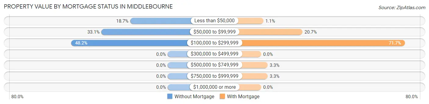 Property Value by Mortgage Status in Middlebourne
