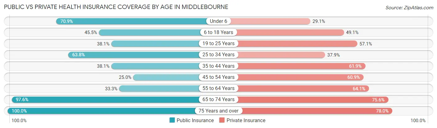 Public vs Private Health Insurance Coverage by Age in Middlebourne