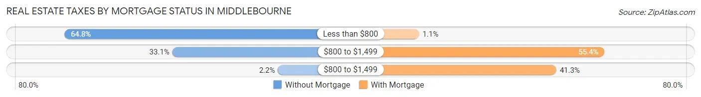 Real Estate Taxes by Mortgage Status in Middlebourne