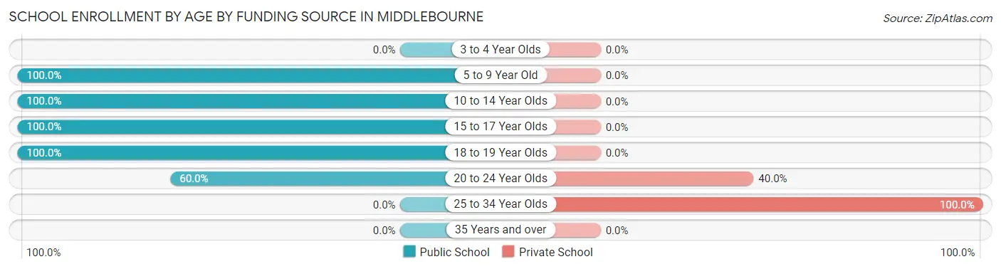 School Enrollment by Age by Funding Source in Middlebourne