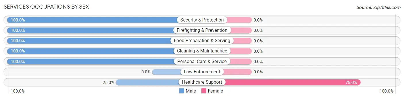 Services Occupations by Sex in Middlebourne