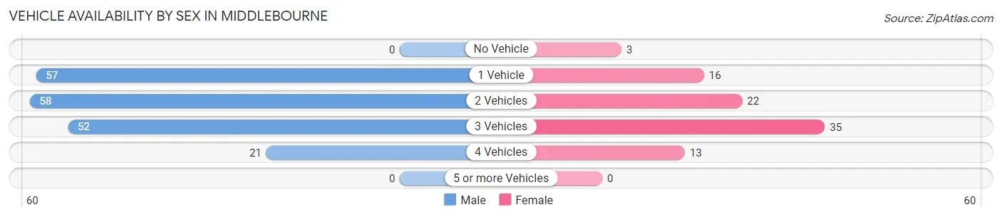 Vehicle Availability by Sex in Middlebourne