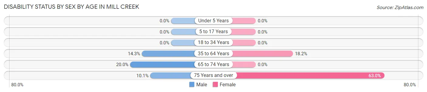 Disability Status by Sex by Age in Mill Creek