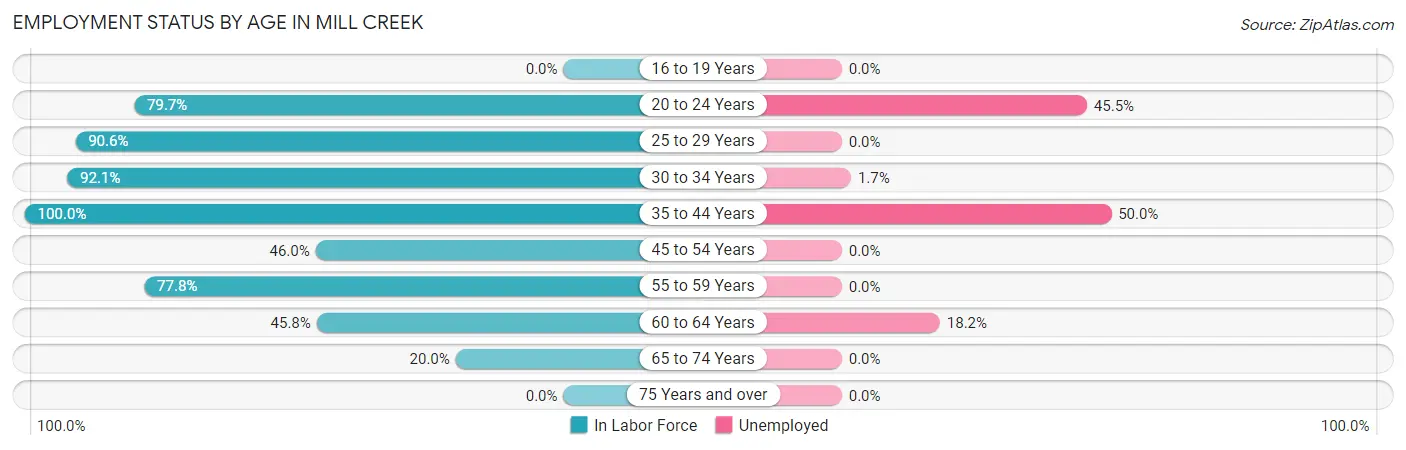 Employment Status by Age in Mill Creek