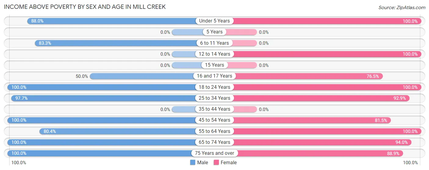Income Above Poverty by Sex and Age in Mill Creek