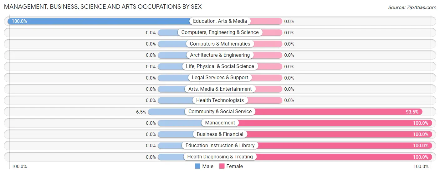 Management, Business, Science and Arts Occupations by Sex in Mill Creek