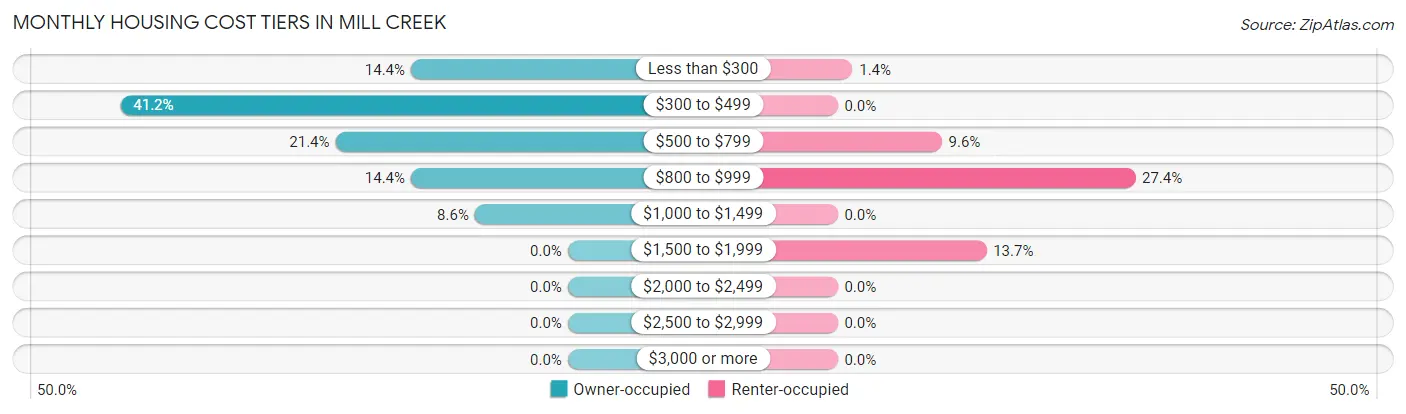 Monthly Housing Cost Tiers in Mill Creek