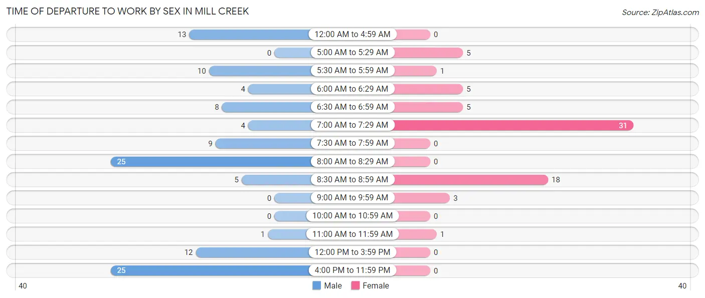 Time of Departure to Work by Sex in Mill Creek