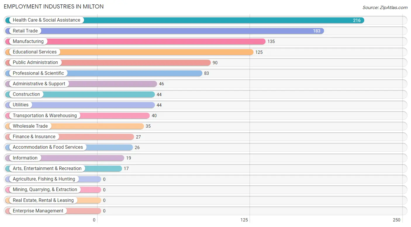 Employment Industries in Milton