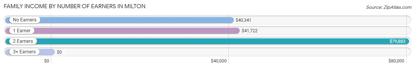 Family Income by Number of Earners in Milton