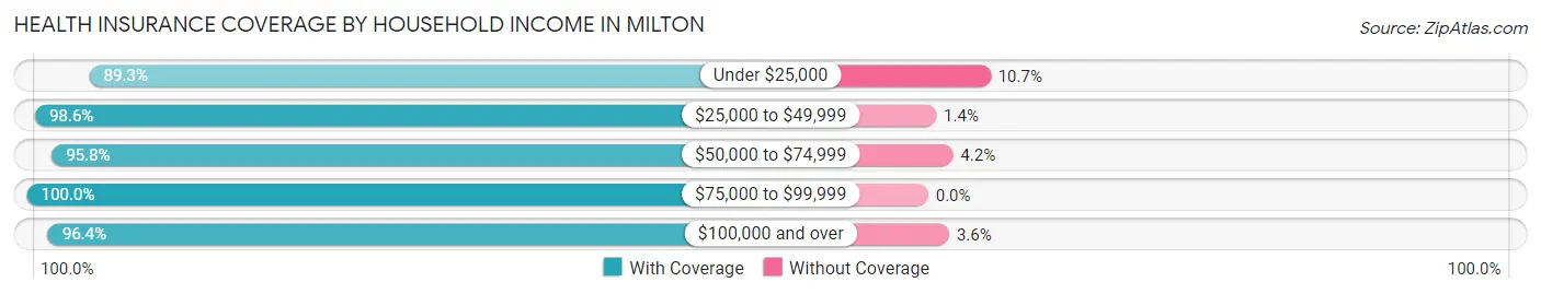 Health Insurance Coverage by Household Income in Milton