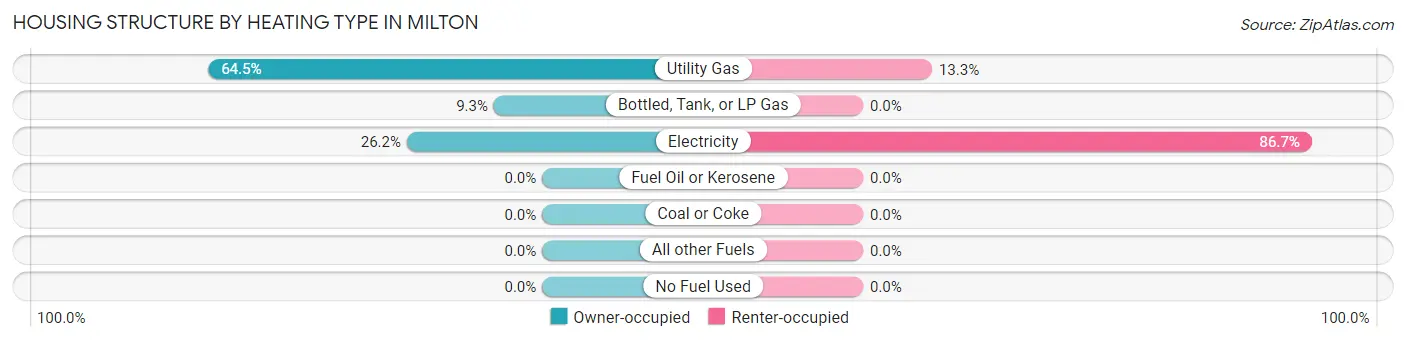 Housing Structure by Heating Type in Milton