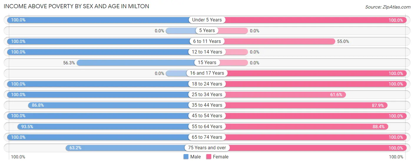 Income Above Poverty by Sex and Age in Milton
