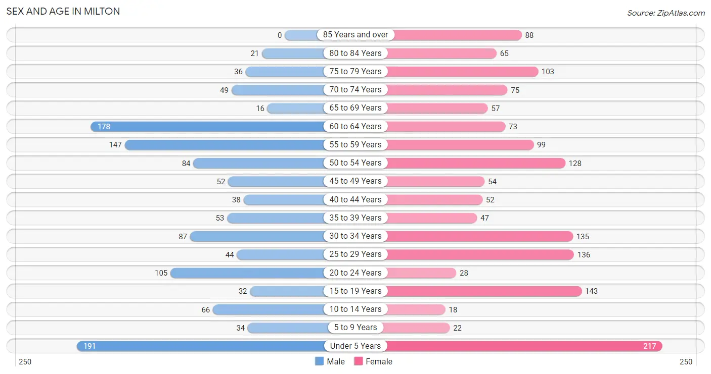 Sex and Age in Milton