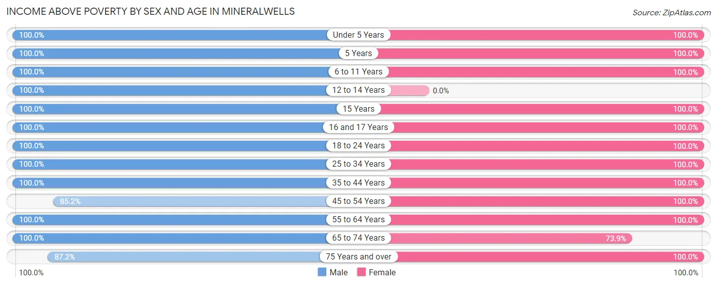 Income Above Poverty by Sex and Age in Mineralwells