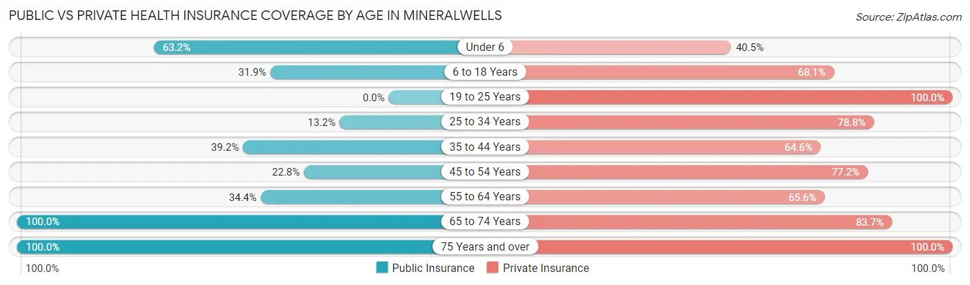 Public vs Private Health Insurance Coverage by Age in Mineralwells