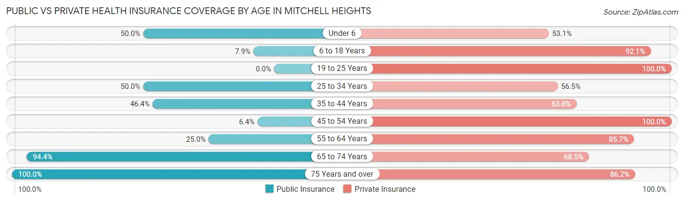 Public vs Private Health Insurance Coverage by Age in Mitchell Heights