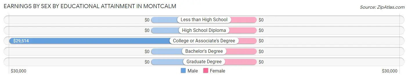 Earnings by Sex by Educational Attainment in Montcalm