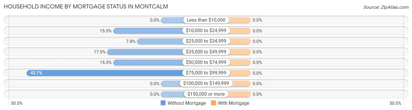 Household Income by Mortgage Status in Montcalm