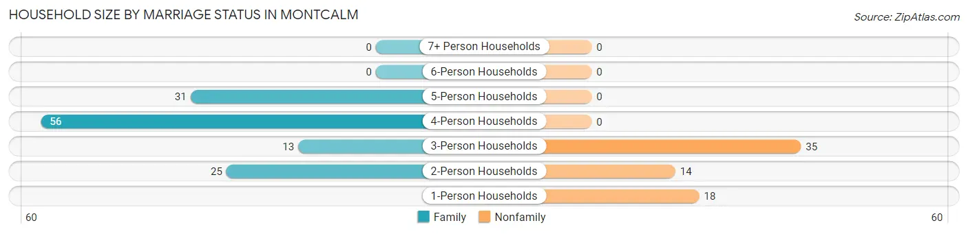 Household Size by Marriage Status in Montcalm