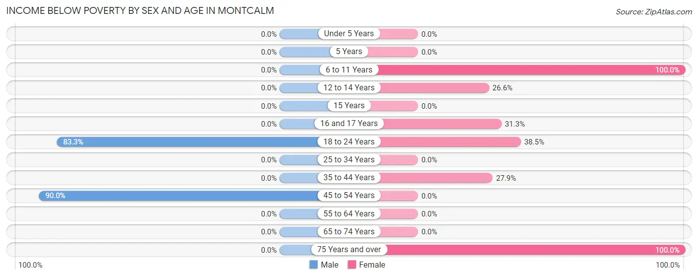 Income Below Poverty by Sex and Age in Montcalm