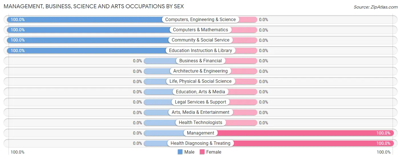 Management, Business, Science and Arts Occupations by Sex in Montcalm