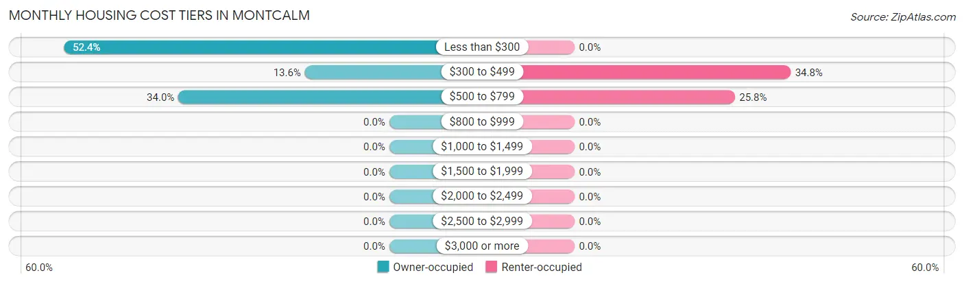 Monthly Housing Cost Tiers in Montcalm