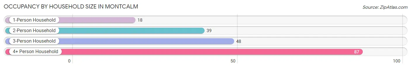 Occupancy by Household Size in Montcalm