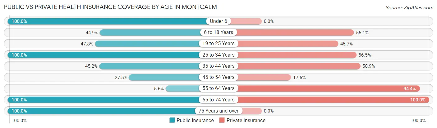 Public vs Private Health Insurance Coverage by Age in Montcalm