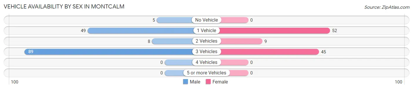 Vehicle Availability by Sex in Montcalm