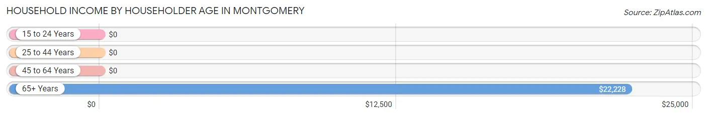 Household Income by Householder Age in Montgomery