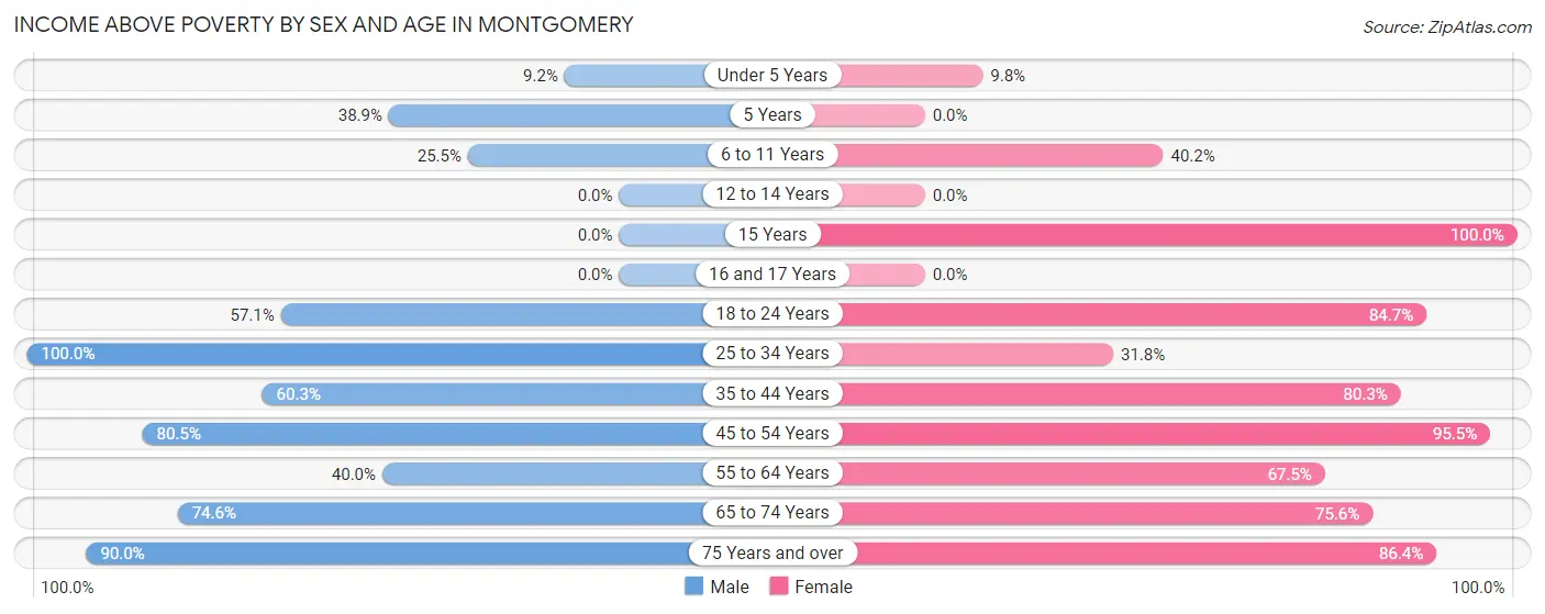 Income Above Poverty by Sex and Age in Montgomery