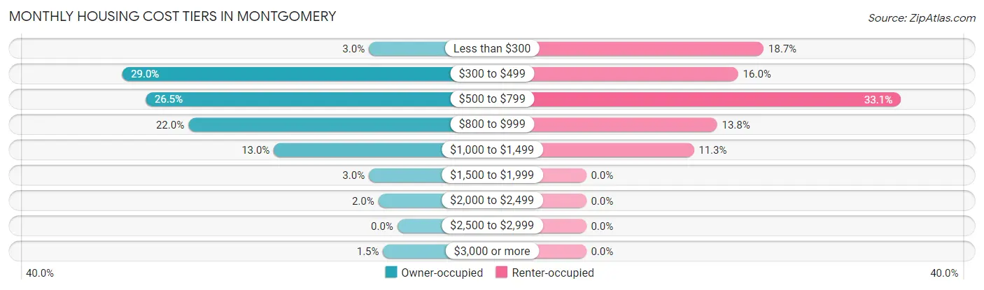 Monthly Housing Cost Tiers in Montgomery