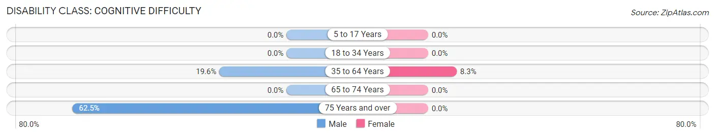 Disability in Montrose: <span>Cognitive Difficulty</span>