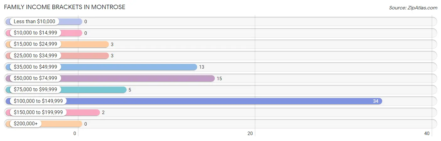 Family Income Brackets in Montrose