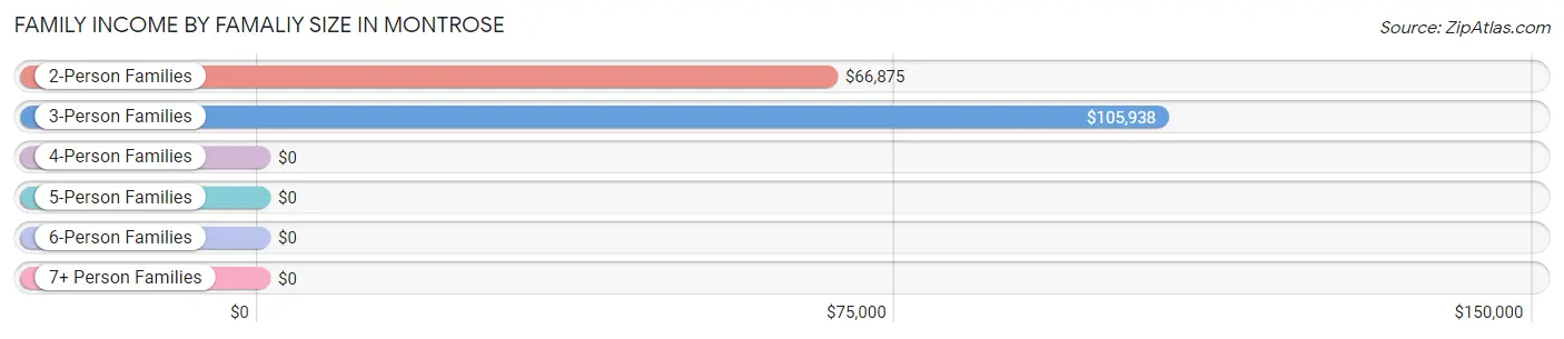 Family Income by Famaliy Size in Montrose