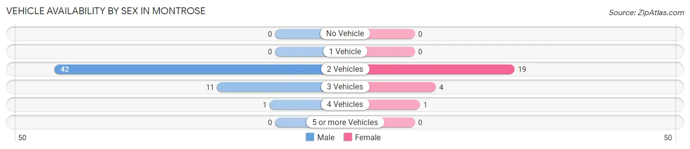 Vehicle Availability by Sex in Montrose