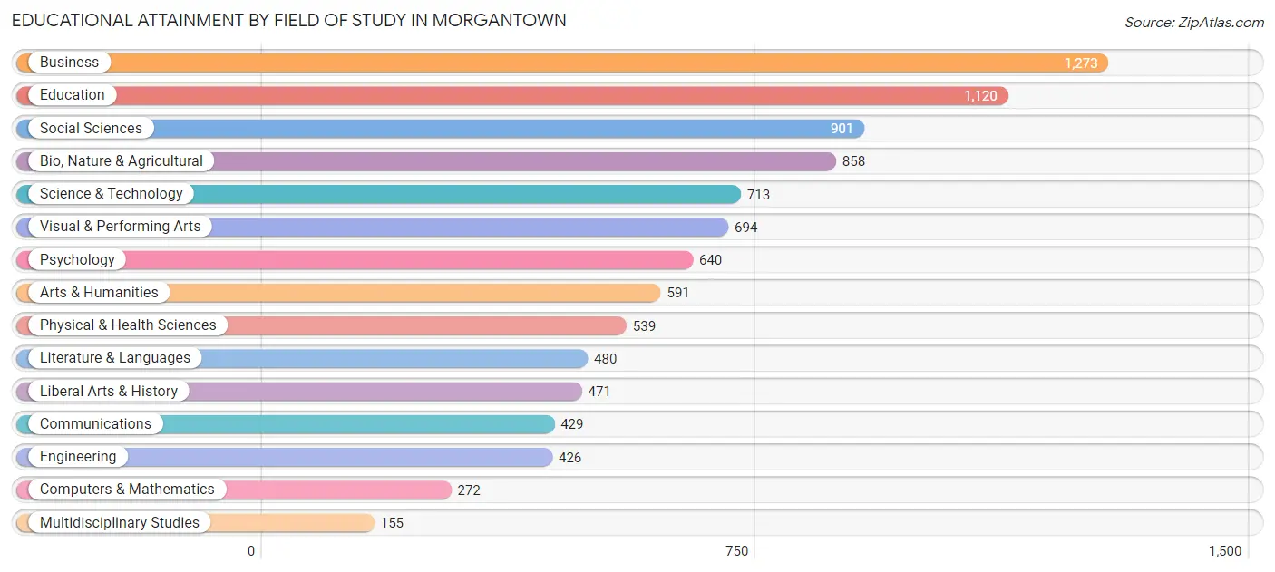 Educational Attainment by Field of Study in Morgantown