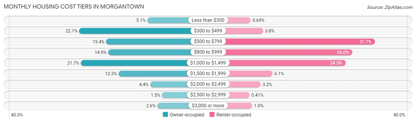 Monthly Housing Cost Tiers in Morgantown