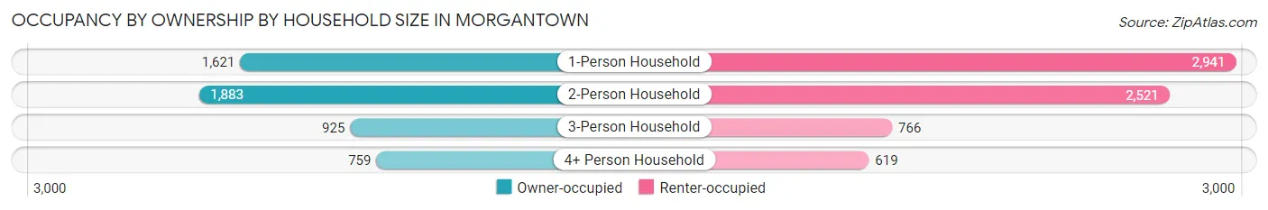 Occupancy by Ownership by Household Size in Morgantown
