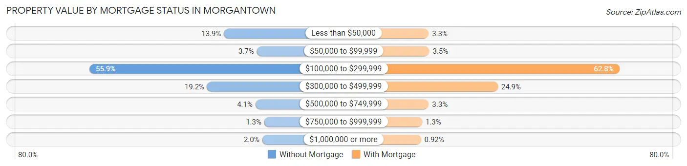 Property Value by Mortgage Status in Morgantown