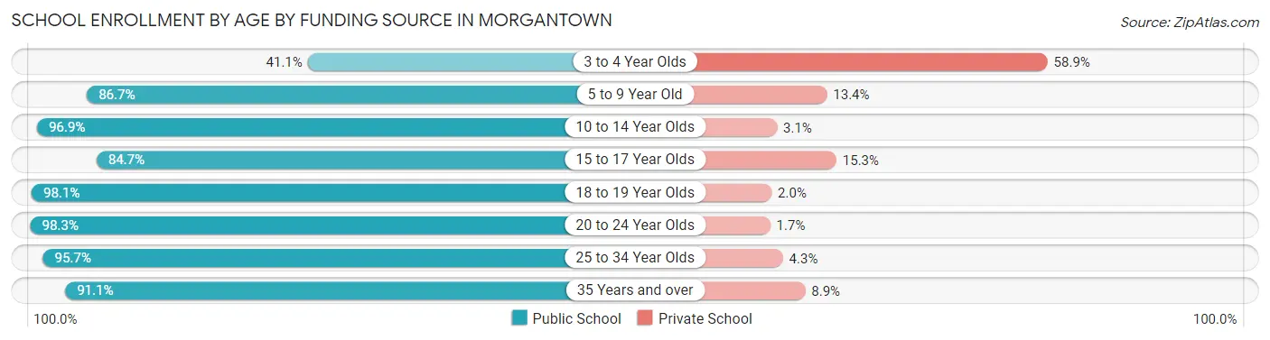 School Enrollment by Age by Funding Source in Morgantown