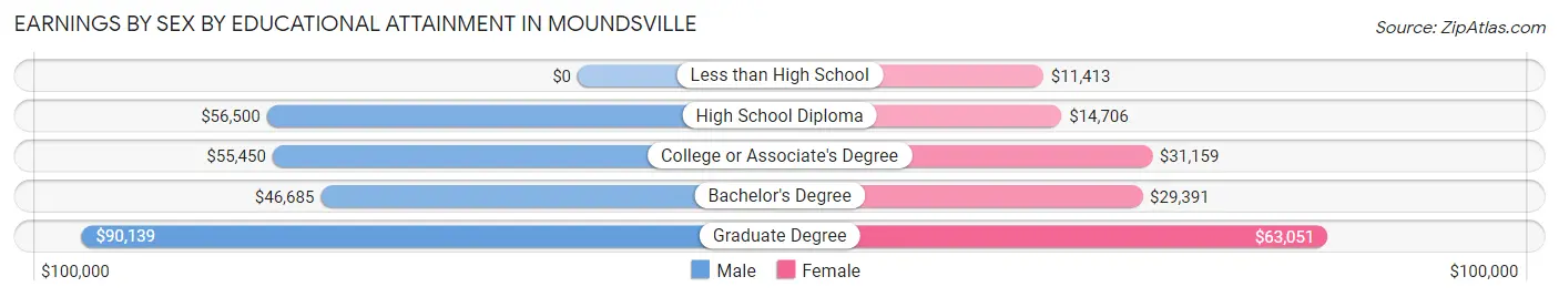 Earnings by Sex by Educational Attainment in Moundsville