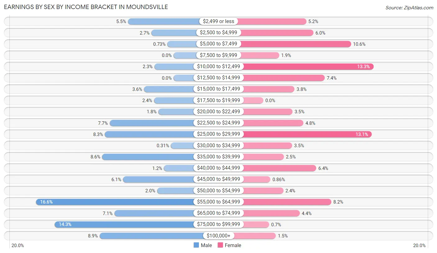 Earnings by Sex by Income Bracket in Moundsville