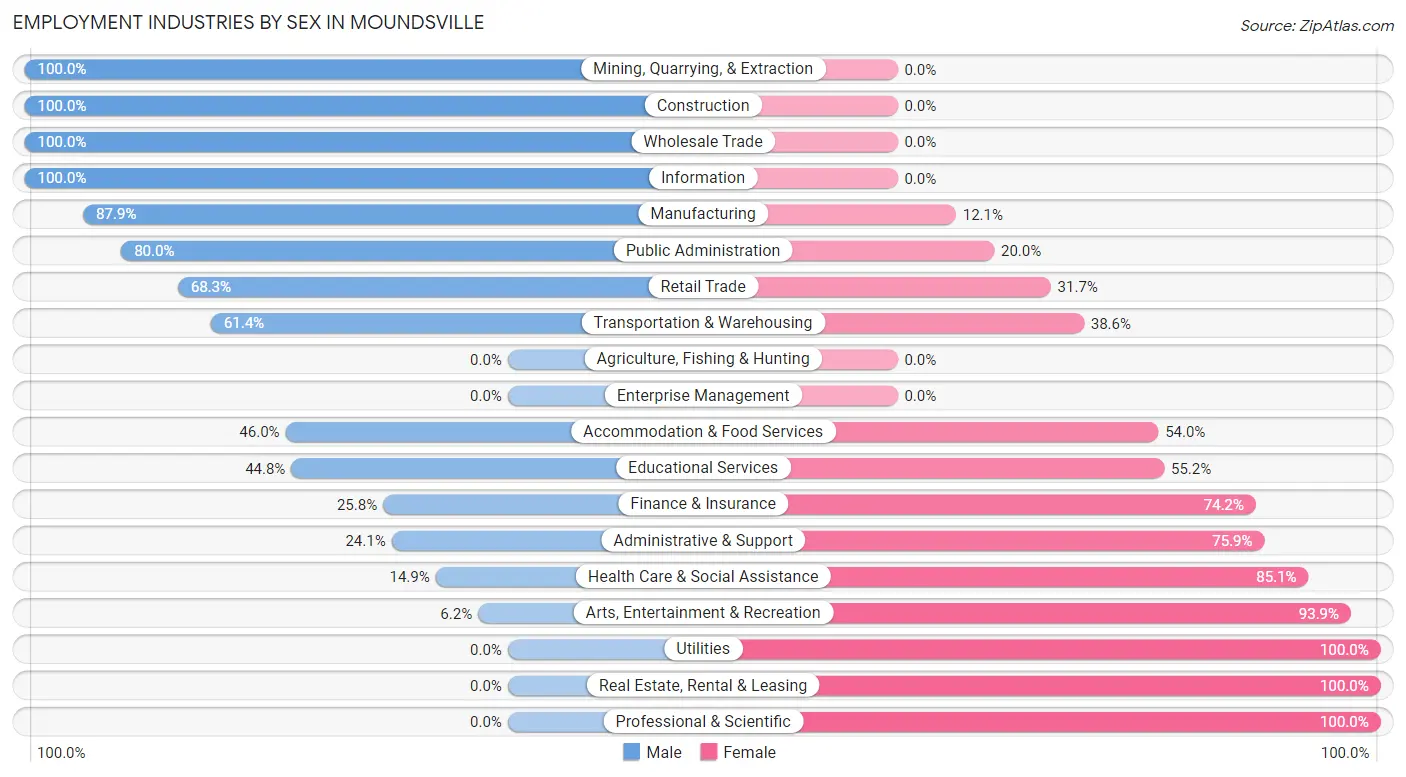 Employment Industries by Sex in Moundsville