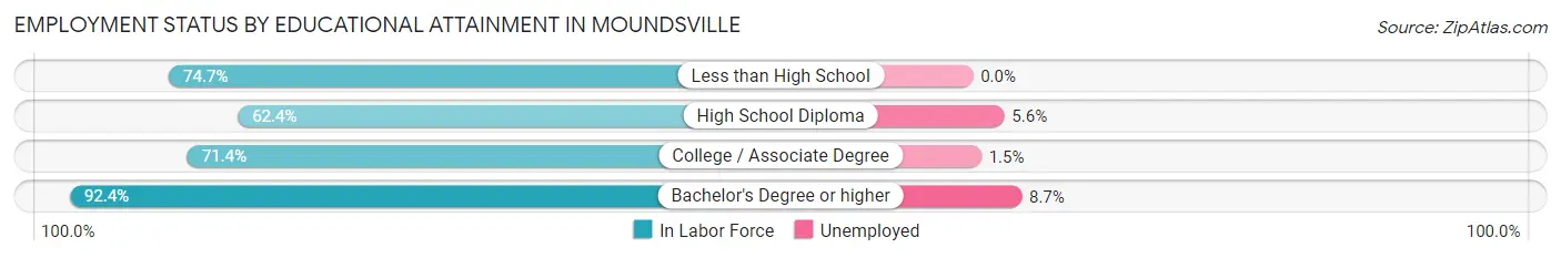 Employment Status by Educational Attainment in Moundsville