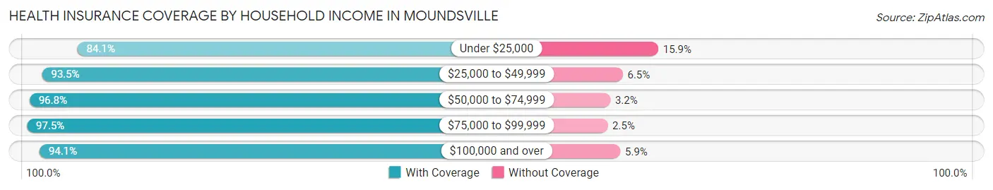 Health Insurance Coverage by Household Income in Moundsville