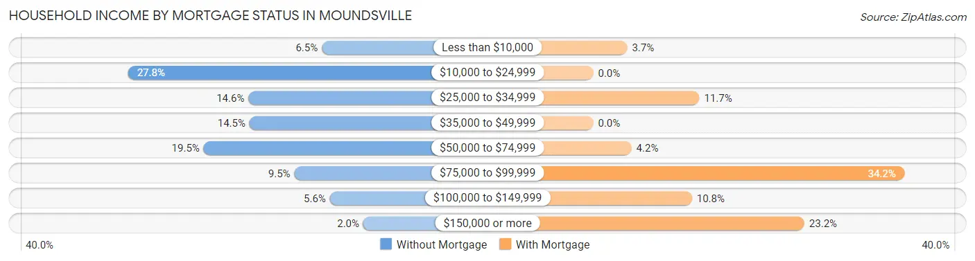 Household Income by Mortgage Status in Moundsville