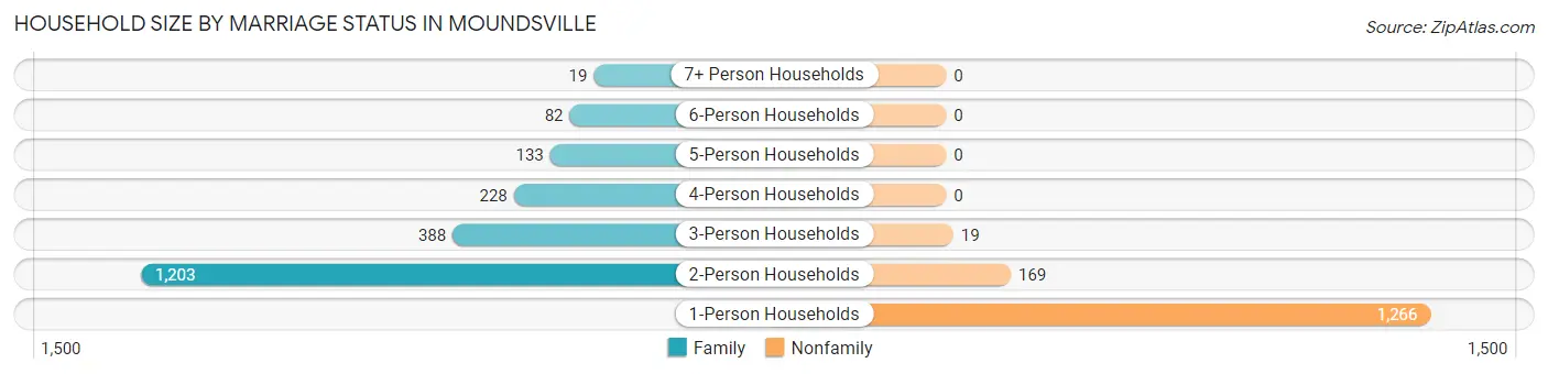 Household Size by Marriage Status in Moundsville